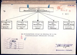 Schema der "Inspektion der Konzentrationslager und SS-Wachverbände", November 1935